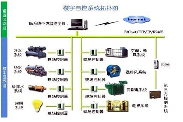 樓宇自控係統需要滿足哪些運行條件？