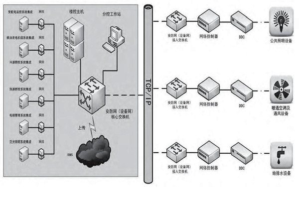 專業性低的問題對樓宇控製市場發展影響很大！