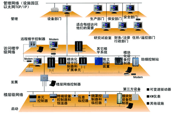 智能樓宇控製係統的主要功能實現！