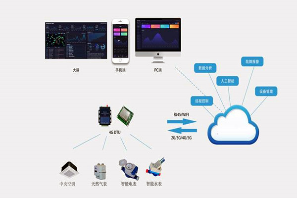 樓宇自控係統集成化技術有哪些控製策略？