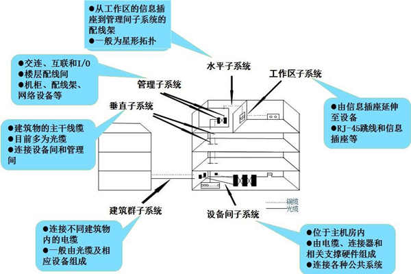 布線係統是樓宇自控係統的靈魂！(圖1)